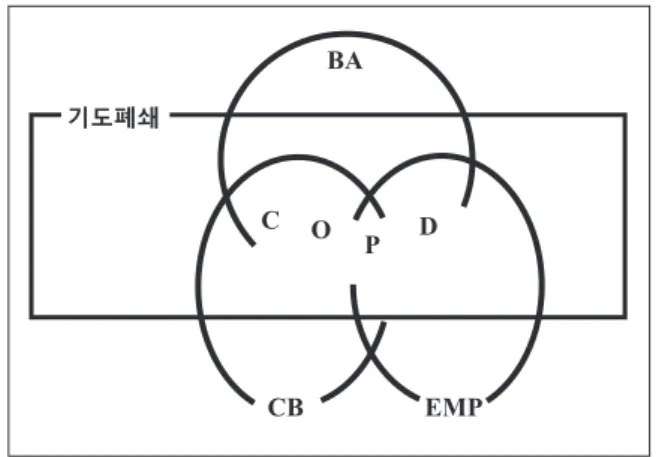 Fig  1.  This  figure  shows  Venn  diagram  of  airway  disorders.  (Modified  from Soriano JB, et al 14 ) (BA, bronchial asthma; COPD, chronic obstructive  pulmonary disease; CB, chronic bronchitis; EMP, emphysema)
