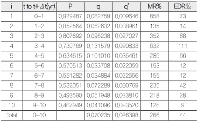 Table 3.  Calculated extra-risks of asplenia.(Source article Kyaw MH, et al 35 )