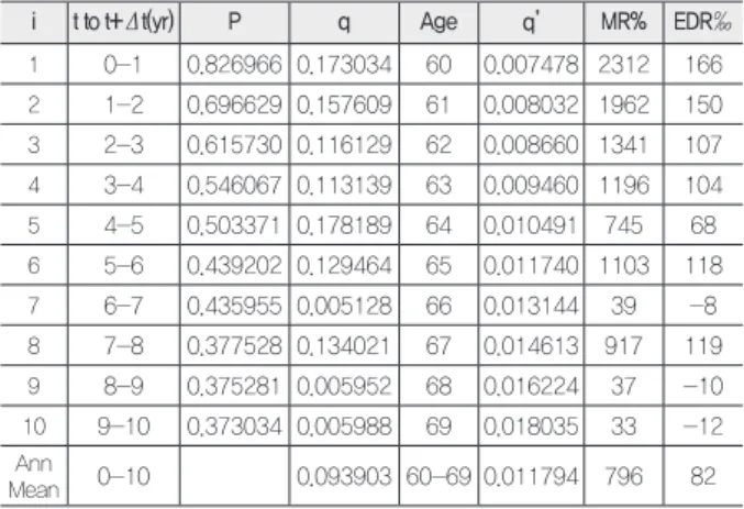 Table 4.  Calculation of extra-risks of idiopathic interstitial pneumonia. (Source  article Park JH, et al 43 )