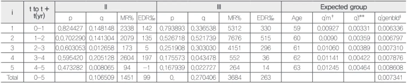 Table 6.  Comparative experience table of stage II and III NSCLC who underwent VATS lobectomy