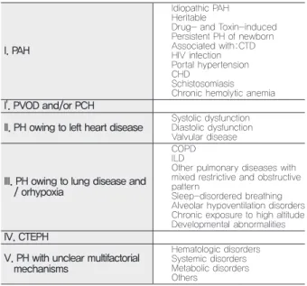 Table 7.  Classification of pulmonary hypertension (Dana Point 61 )