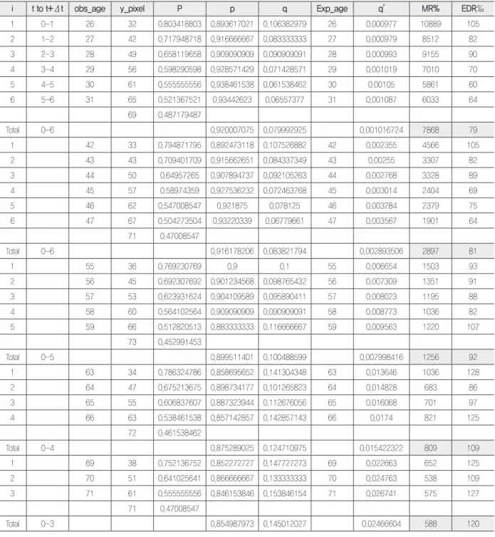 Table 8. Calculate extra-risks of lung transplant (Source article  Christie JD, et al 66 )