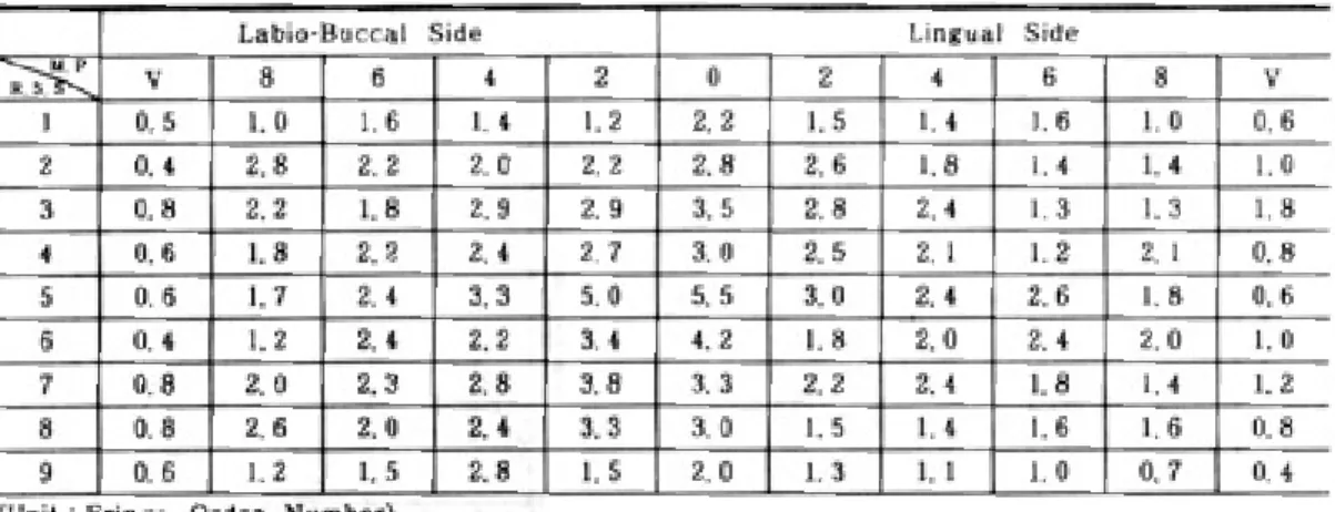 Table 10.Fringe Order Number(A. R : Normal. R, T : Medium)in Protrusive Occlusion.