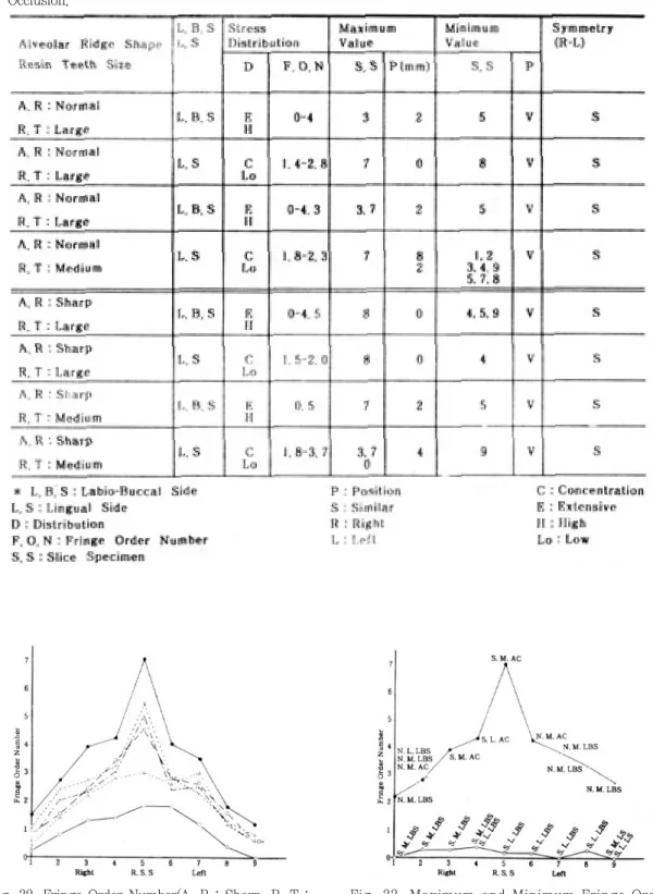 Table 13. Stress Distribution, Maximum Value, Minimum Value and Symmetry of the Right and Left in Centric Occlusion.