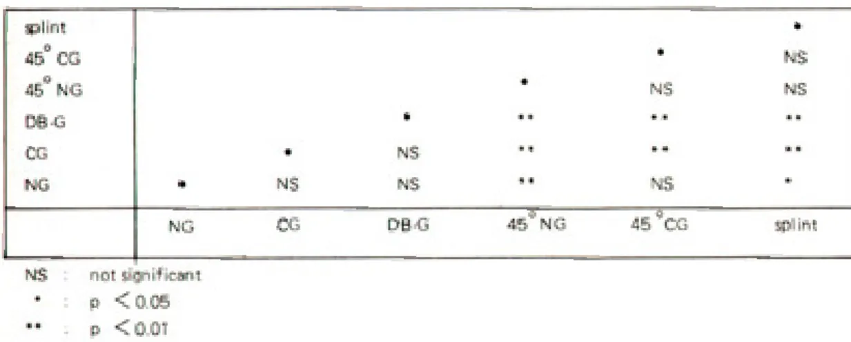 Tabel 4. Pairwise t-test of debond forces in natural teeth.