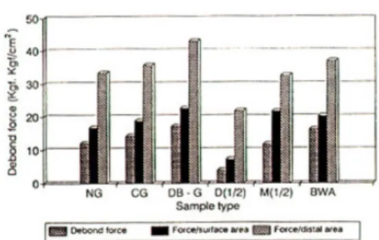 Fig. 13. The comparison of debond forces per distal area in natural teeth.