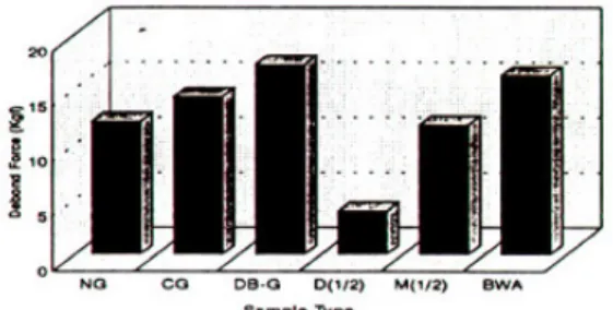 Fig.  15.  The  comparison  of  debond  forces  in  resin teeth.