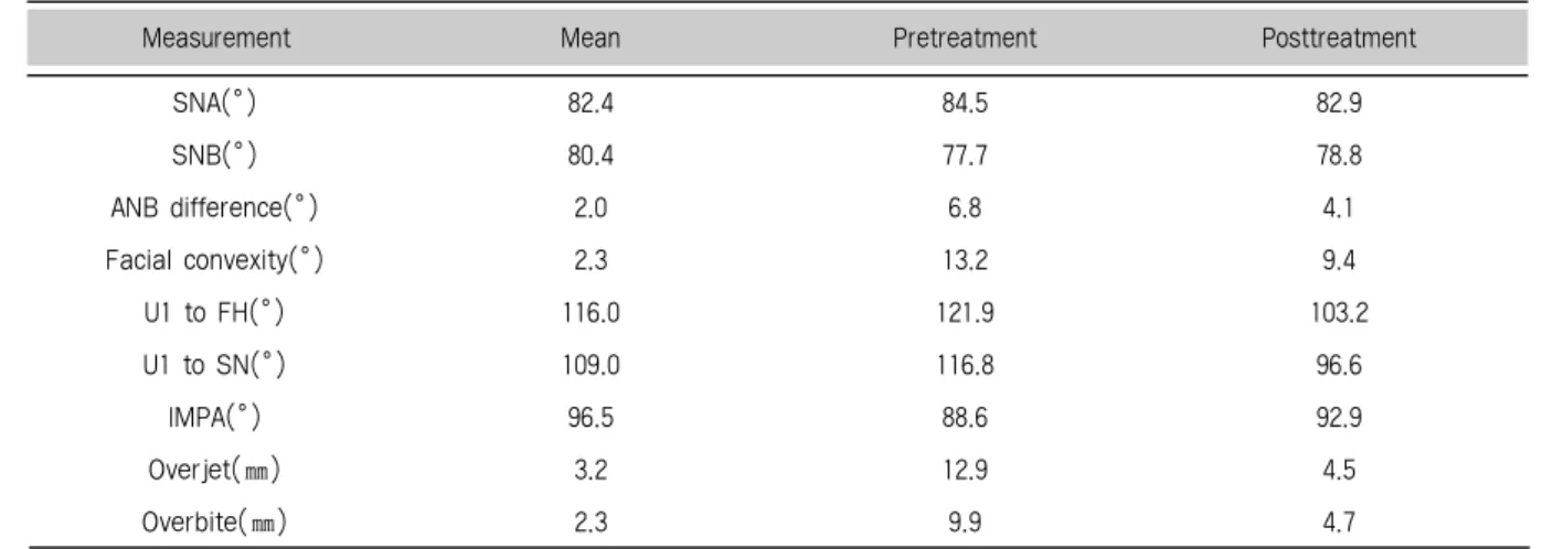 Table 2. Pretreatment and posttreatment cephalometric analysis.