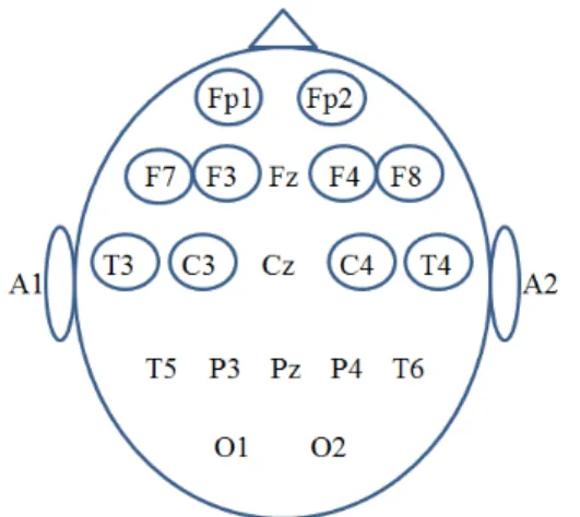 그림  1.  EEG신호  계측을  위한  채널의  위치 Fig.  1  Channel  location  for  measurement  of  EEG 