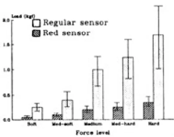 Fig. 2 Comparision of red sensor with blue sensor