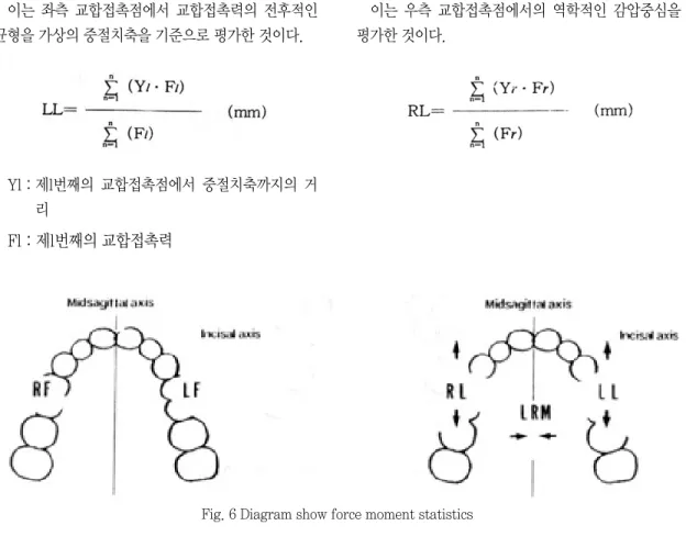 Fig. 6 Diagram show force moment statistics