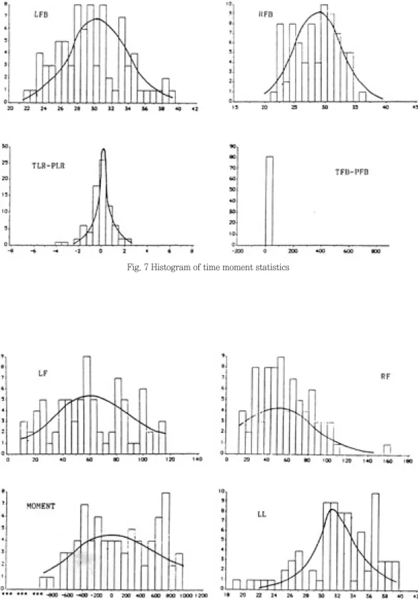 Fig. 7 Histogram of time moment statistics