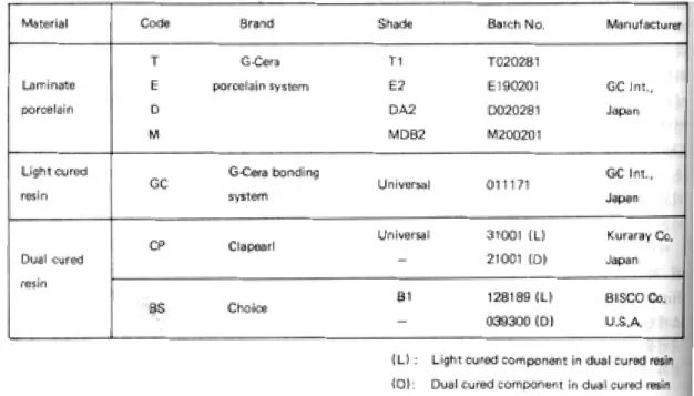 Table 1. Laminate porcelain and resin products used in this study.
