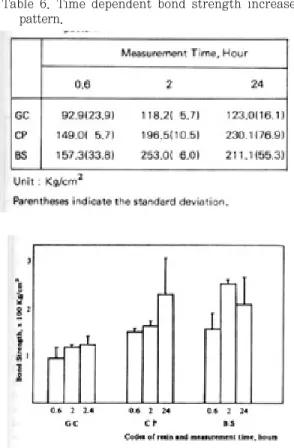 Fig. 6. Comparison of increasing pattern of bond strength for each composite resin cement by time