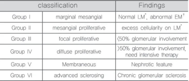 Table 2.  Mortality analysis of SLE (source article : Danila MI, et al 16 )