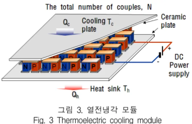 그림  3.  열전냉각  모듈 Fig.  3  Thermoelectric  cooling  module