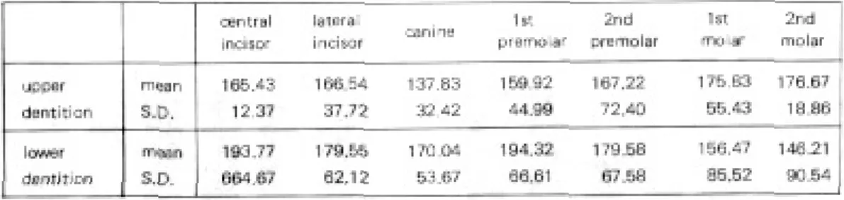 Table 4. Sensibility threshold against lateral loading in implant-supported prostheses wearers(gm)