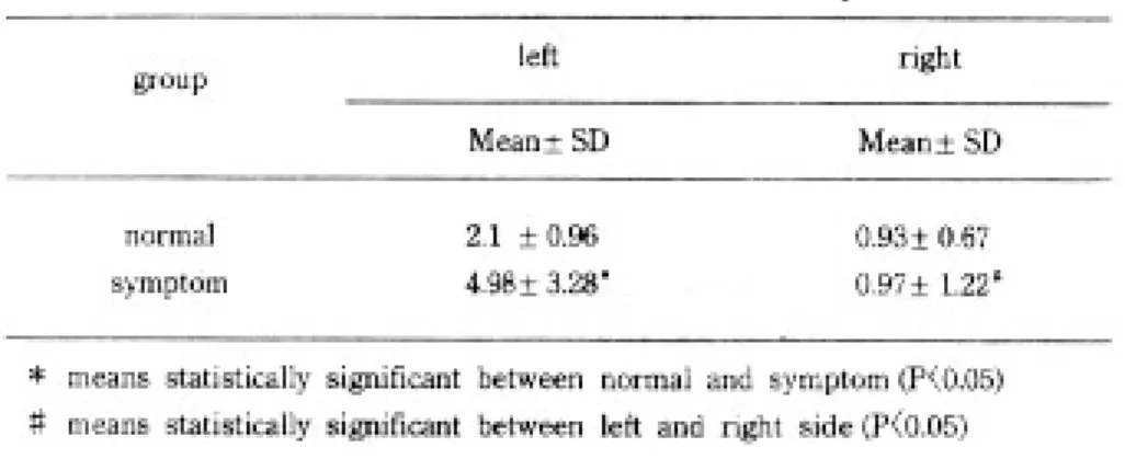 Table 4. Comparison of mean maximum opening velocity and maximum closing velocity in habitual opening and closing movements(mm/sec).