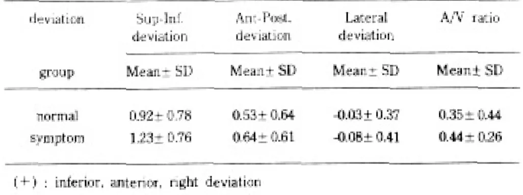 Table 8. Distance of deviation from CO in clinical rest position and A/V ratio.