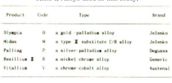 Table 1. Alloys used in this study.
