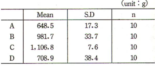 Table 3. Mean and standard deviation with artificial moisture between model and denture.