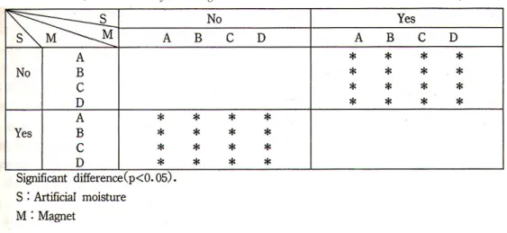 Table 7. Statistical analysis of magnetic overdenture with or without artificial moisture.
