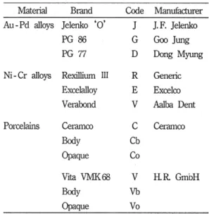 Table 1. Materials used in this study