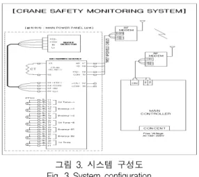 그림  4.  전류  설정  값 Fig.  4  Current  setting  value