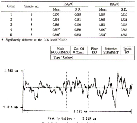 Table 4. Surface roughness of treated enamel surface(Ra &amp; Rt).