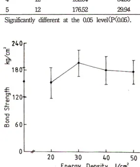Fig. 10. Diagram of mean shear bond strength of composite resin to trea ted enamel surface and electrolitically etched alloy surface.