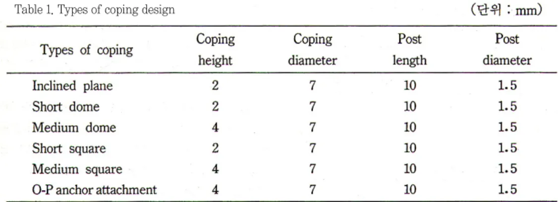 Table 1. Types of coping design