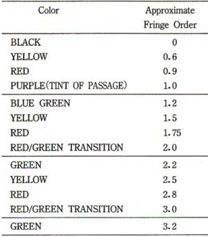 Table 3. Fringe orders under the vertical load
