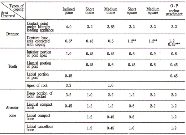 Table 4. Fringe orders under 30�diagonal load on the labial surface.