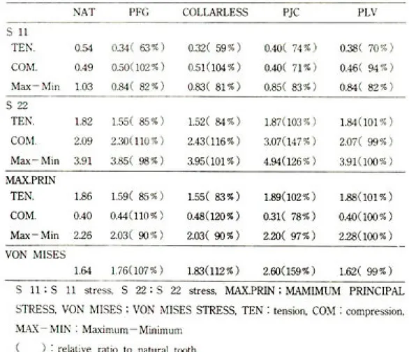 Table 3. Maximum stresses under the load P 1 (kg/㎣)