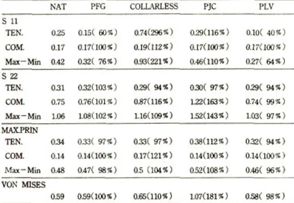 Table 4. Maximum stresses under the load P 2 (kg/㎣)