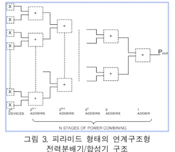 Fig.  3  Structure  of  power  divider/combiner  of  corporate  combining  structure  in  a  pyramid  shape
