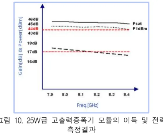 Fig.  10  Test  result  of  gain  and  power  of  25W  PAM