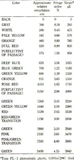 Table 1. lsochromatic fringe characteristics