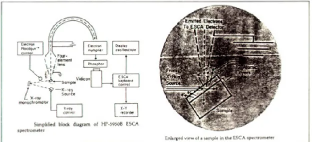 Fig. 4. Block digram of ESCA spectrometer.