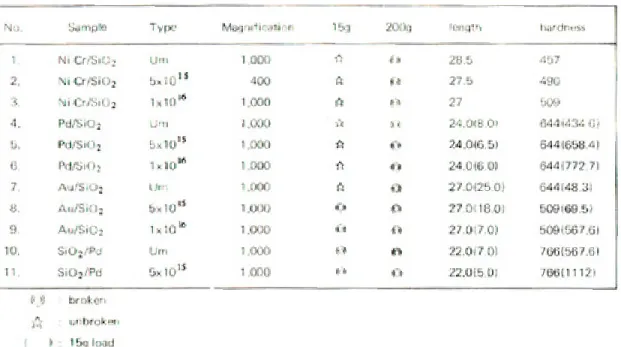 Fig. 7은 ESCA를 측정하기 전의 spectrum으로 산 소, 탄소 peak이 존재하는 것은 표면의 오염에 의하 여 발생되었다. 이 오염물질을 제거하기 위하여