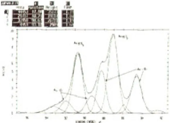 Fig. 8. ESCA survey scan of ion beam mixed Au/Silica sample after 30 sec. Sputtering.