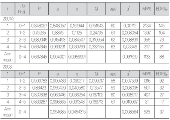 Table 5.   Mortality  Analysis  of  CTEPH  before(2001/2)  and  after(2003)  bosentan era.