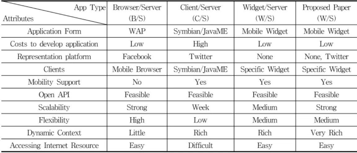 표  1.  MSNS에  적합한  아키텍처  모델의  분석 Table  1.  Analysis  of  the  architecture  model  suited  to  MSNS