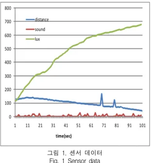 그림  1과  같이  입수한  센서  데이터를  대상으로  BPA를  계산하였다.  BPA를  계산하는  방안은  다음과  같다.  BPA를  구하는  데이터  영역은  매  10초  동안  입 수된  데이터들을  대상으로  하였다