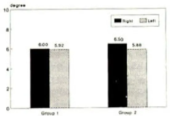 Fig. 6. Comparison of immediate side shift between group 1 and group 2.