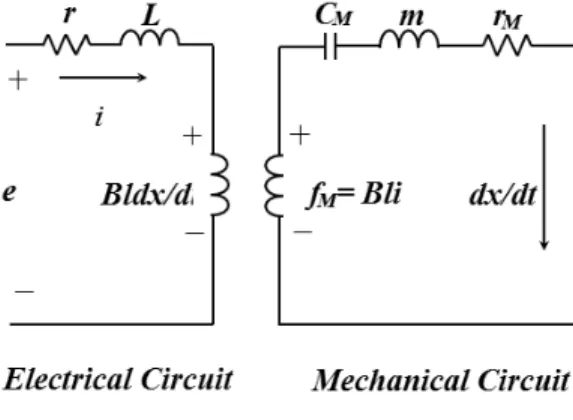 그림  2.  직접방사형  스피커의  등가  회로  Fig.  2  The  equivalent  circuits  of  the  basic  direct 