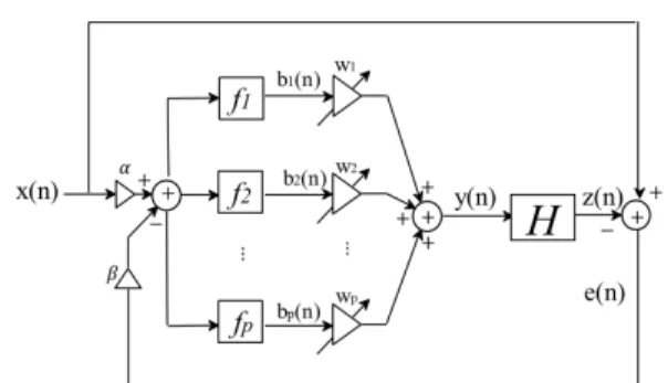 그림  3.  기존  비선형  왜곡  보정기의  구조  Fig.  3  Structure  of  conventional  nonlinear  distortion 