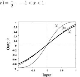 Fig.  10  Linearization  level  in  the  steady  state  (a)  Sigmoid  function  before  compensation  (b)  conventional 