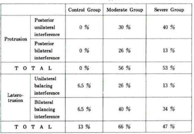 Table 3. Distribution of occlusal interference during protrusive and lateral movement.