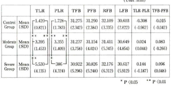 Table 1. Measurement of Time moment statistics